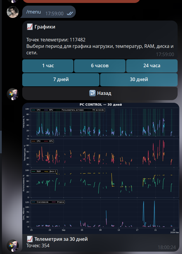 График телеметрии нагрузки CPU/GPU, температур, памяти и сети за 30 дней (117k точек)